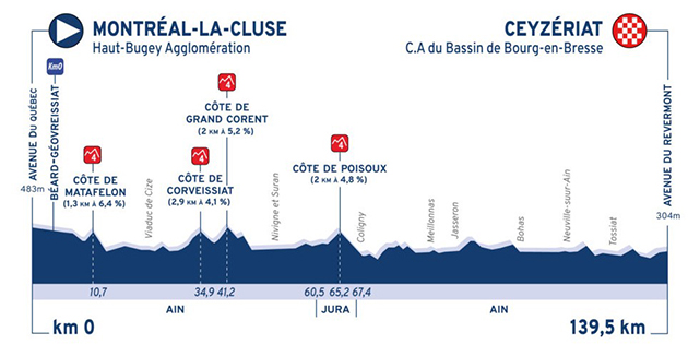 Stage 1 profile